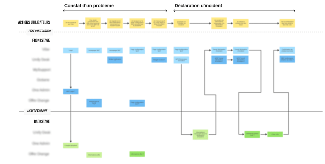Blueprint du parcours de déclaration d'incident du projet Vibe. Les détails ont été cachés.